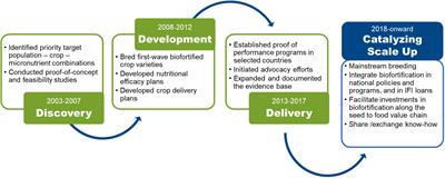 Role of socio-economic research in developing, delivering and scaling new crop varieties: the case of staple crop biofortification